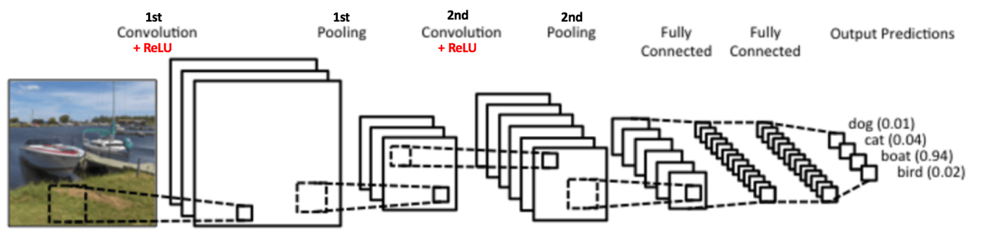 An Intuitive Explanation of Convolutional Neural Networks – Ujjwal Karn ...